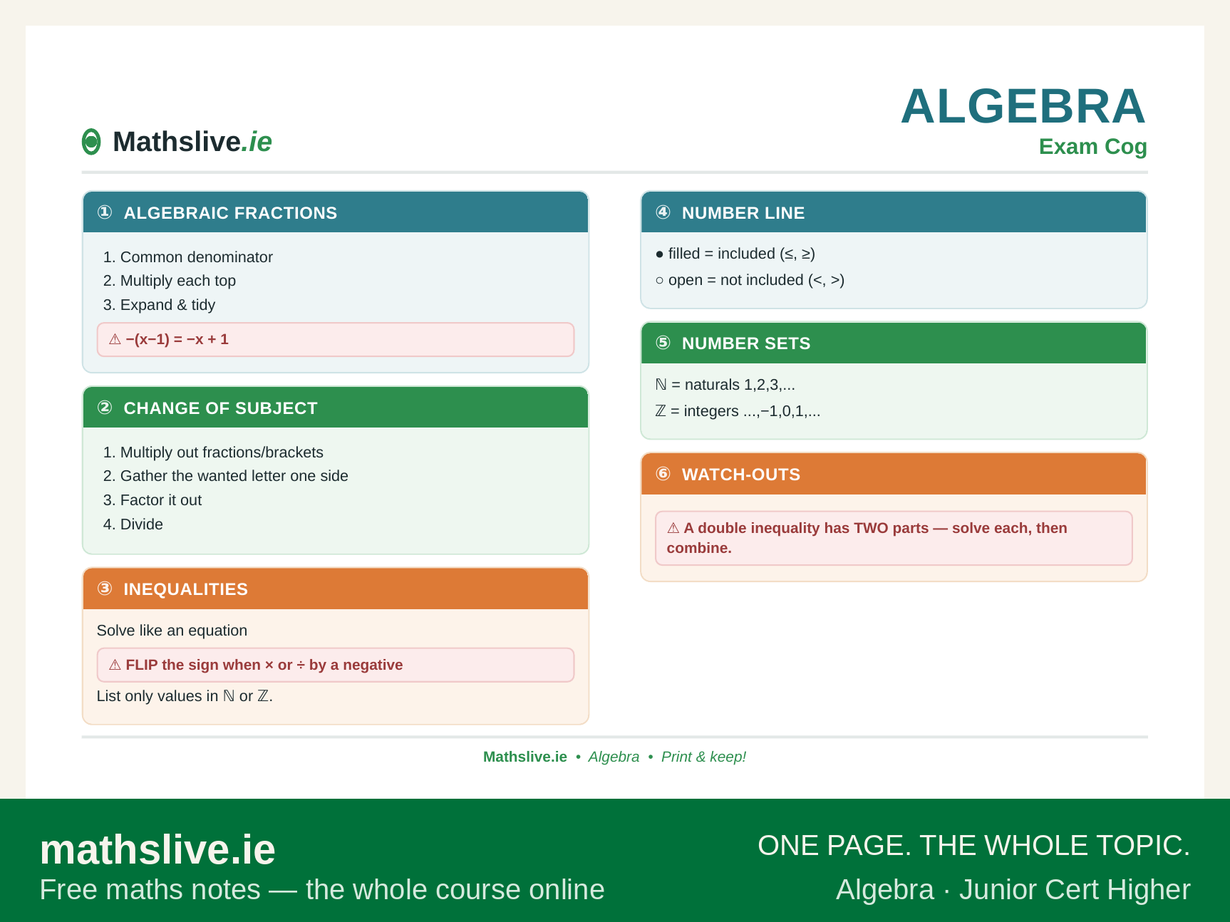 Junior Cert Higher Algebra Exam Cog — algebraic fractions, change of subject, inequalities, the number line, number sets and the common watch-outs, on one page.