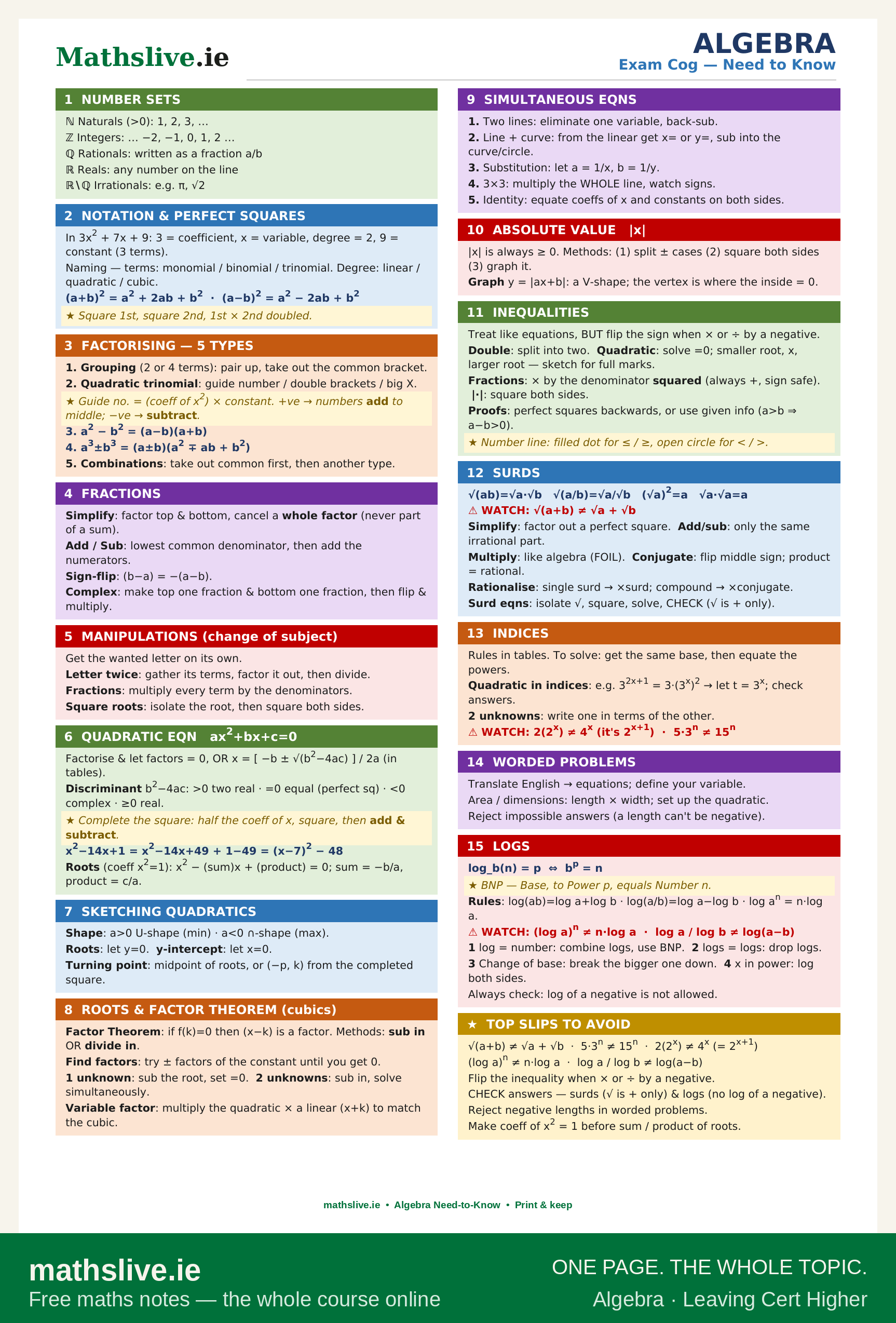 Leaving Cert Higher Algebra Exam Cog — one page covering number sets, factorising, fractions, quadratics, the factor theorem, simultaneous equations, absolute value, inequalities, surds, indices, worded problems and logs, plus the most common slips.